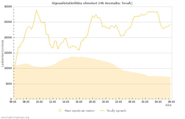 Graafit: Signaalistatistiikka