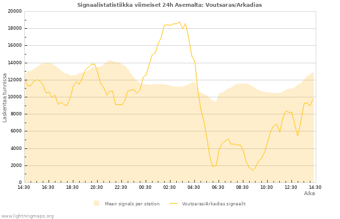 Graafit: Signaalistatistiikka