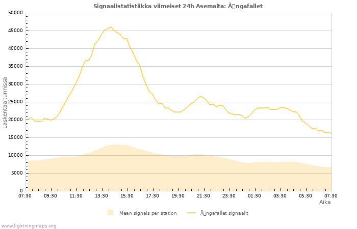 Graafit: Signaalistatistiikka