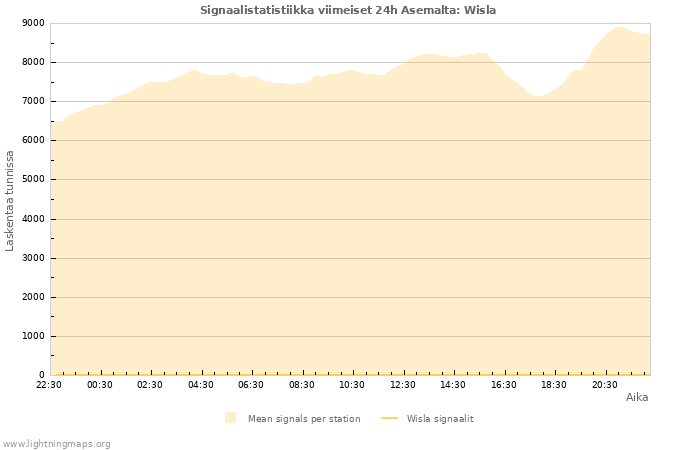 Graafit: Signaalistatistiikka