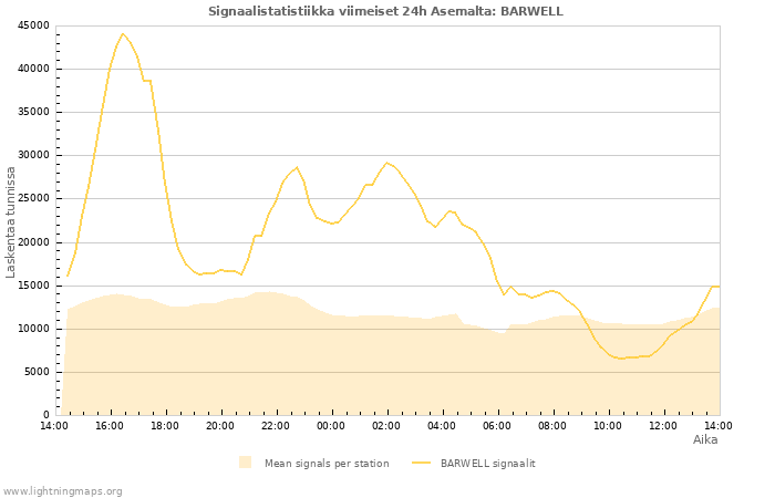 Graafit: Signaalistatistiikka