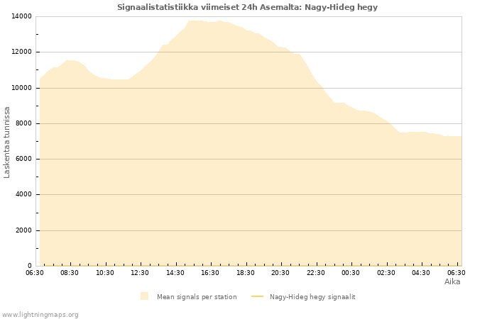 Graafit: Signaalistatistiikka