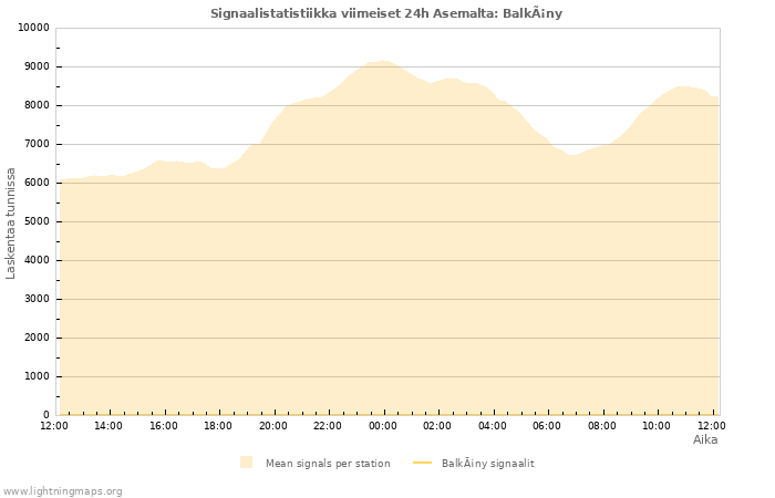 Graafit: Signaalistatistiikka