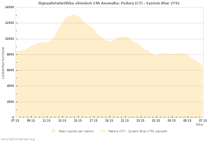 Graafit: Signaalistatistiikka