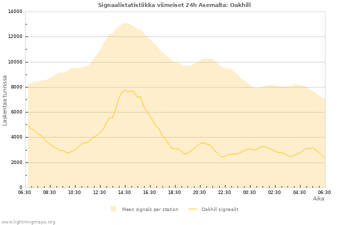 Graafit: Signaalistatistiikka