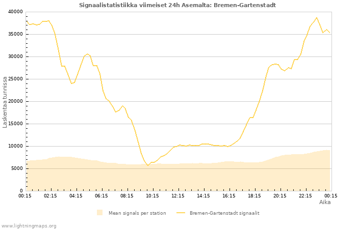 Graafit: Signaalistatistiikka