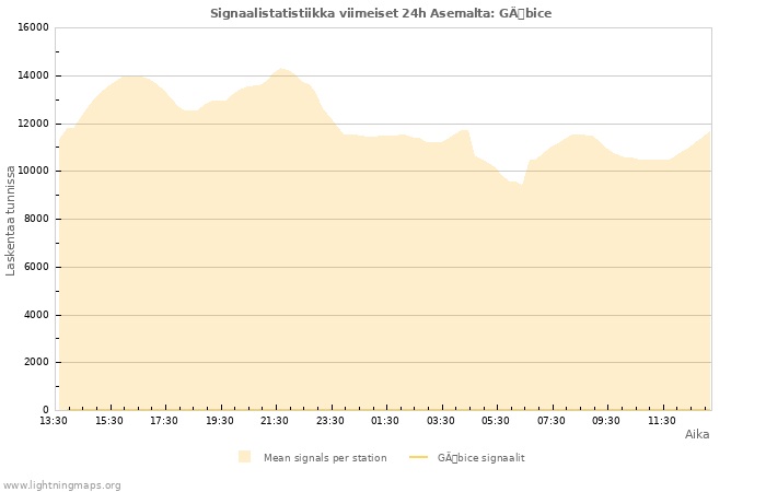 Graafit: Signaalistatistiikka