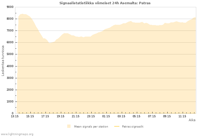 Graafit: Signaalistatistiikka