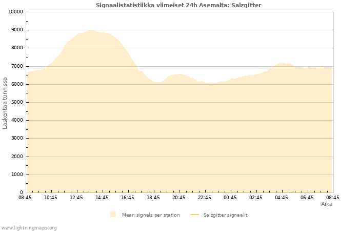 Graafit: Signaalistatistiikka