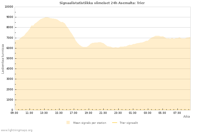 Graafit: Signaalistatistiikka