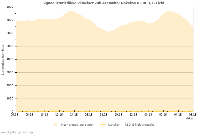 Graafit: Signaalistatistiikka