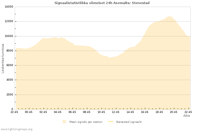 Graafit: Signaalistatistiikka