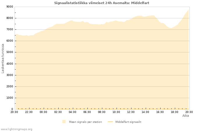 Graafit: Signaalistatistiikka