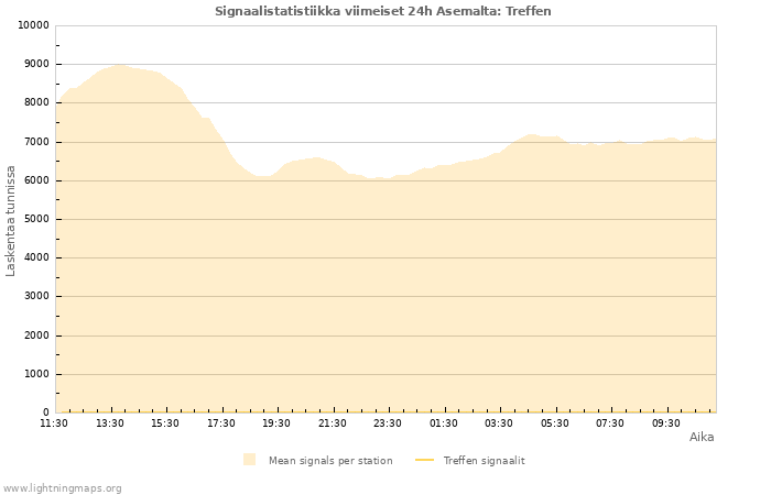 Graafit: Signaalistatistiikka