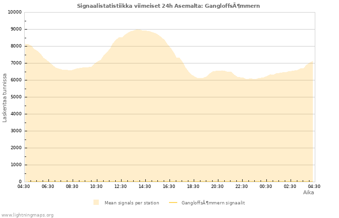 Graafit: Signaalistatistiikka