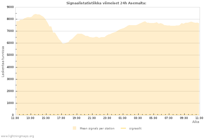 Graafit: Signaalistatistiikka