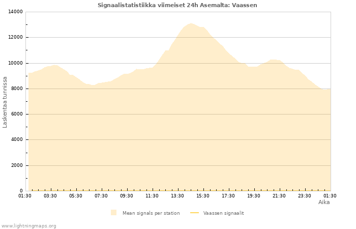 Graafit: Signaalistatistiikka