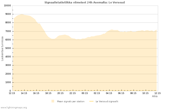 Graafit: Signaalistatistiikka