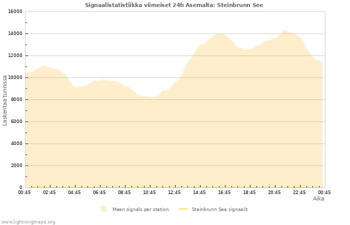 Graafit: Signaalistatistiikka