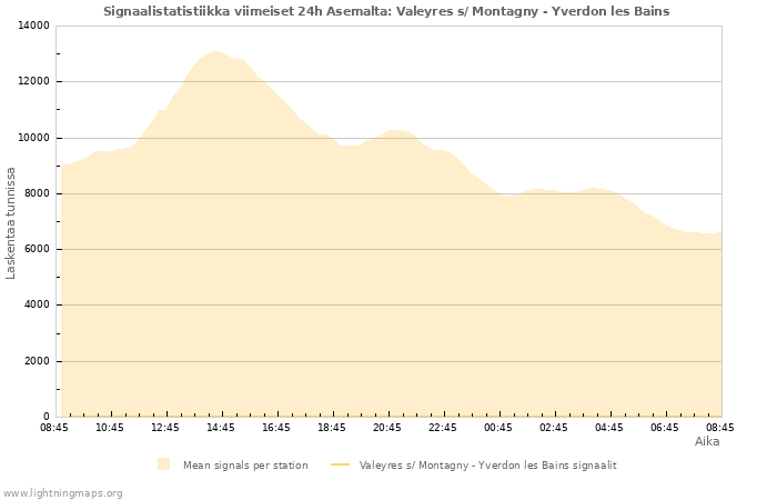 Graafit: Signaalistatistiikka