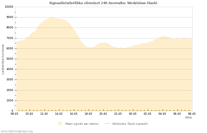 Graafit: Signaalistatistiikka