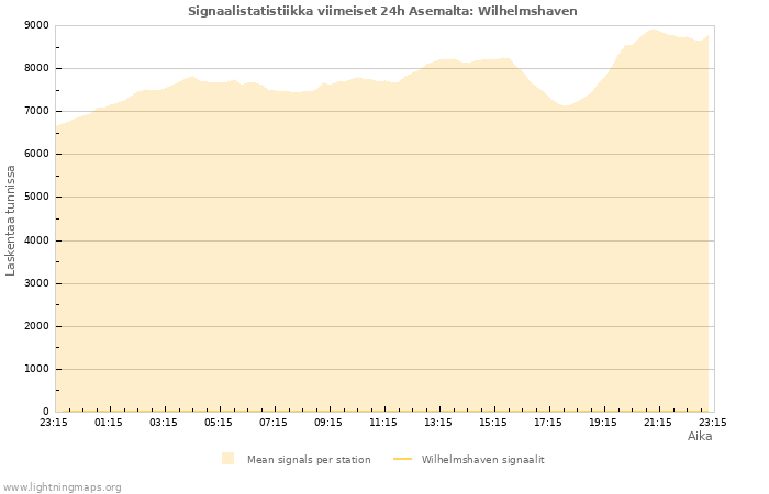 Graafit: Signaalistatistiikka