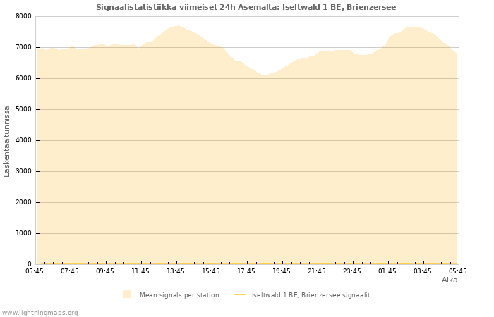 Graafit: Signaalistatistiikka