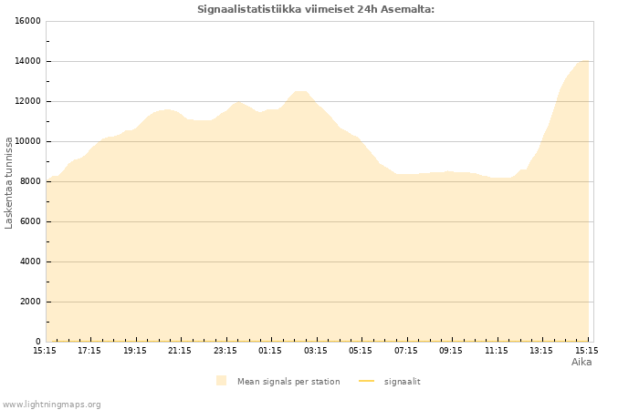 Graafit: Signaalistatistiikka