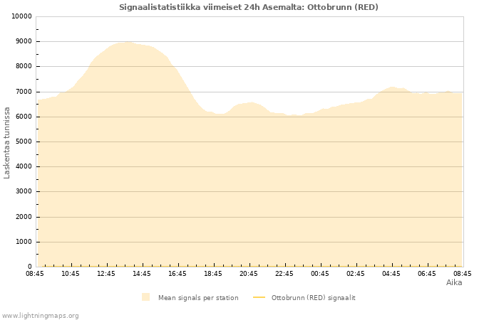 Graafit: Signaalistatistiikka