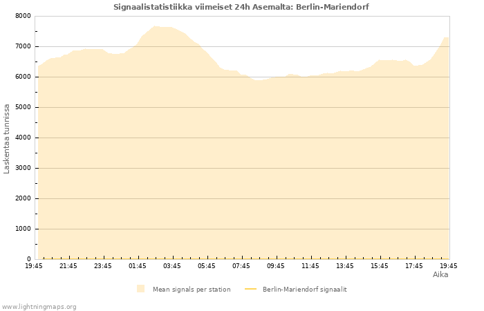 Graafit: Signaalistatistiikka