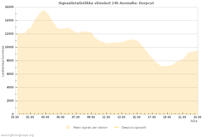 Graafit: Signaalistatistiikka