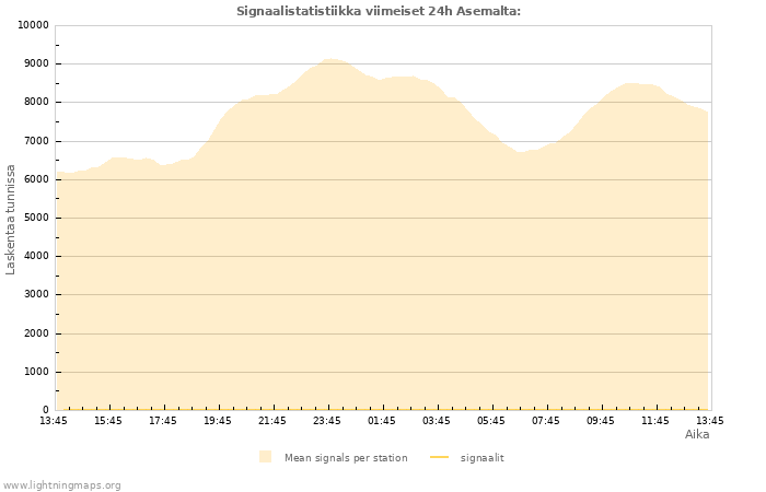 Graafit: Signaalistatistiikka