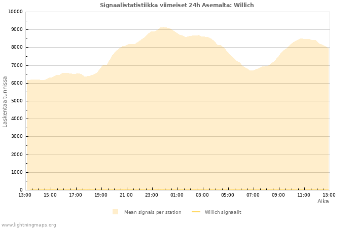 Graafit: Signaalistatistiikka