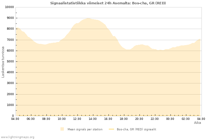 Graafit: Signaalistatistiikka