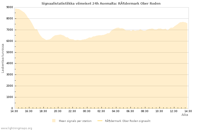 Graafit: Signaalistatistiikka