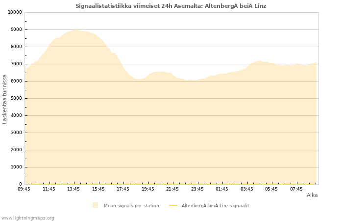 Graafit: Signaalistatistiikka