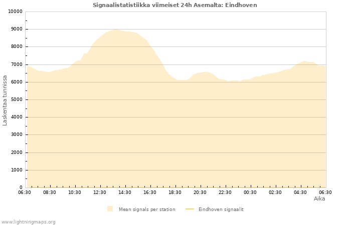 Graafit: Signaalistatistiikka