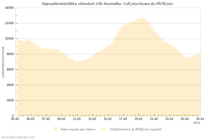 Graafit: Signaalistatistiikka