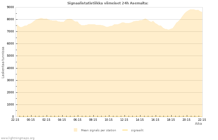 Graafit: Signaalistatistiikka