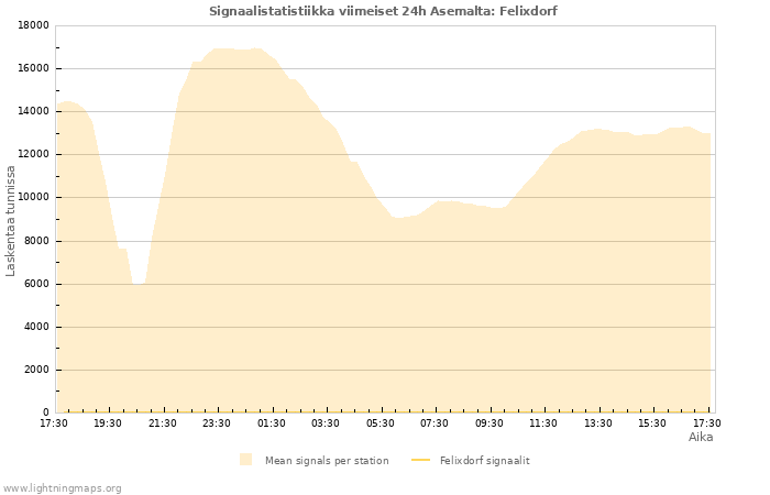 Graafit: Signaalistatistiikka