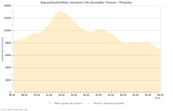 Graafit: Signaalistatistiikka