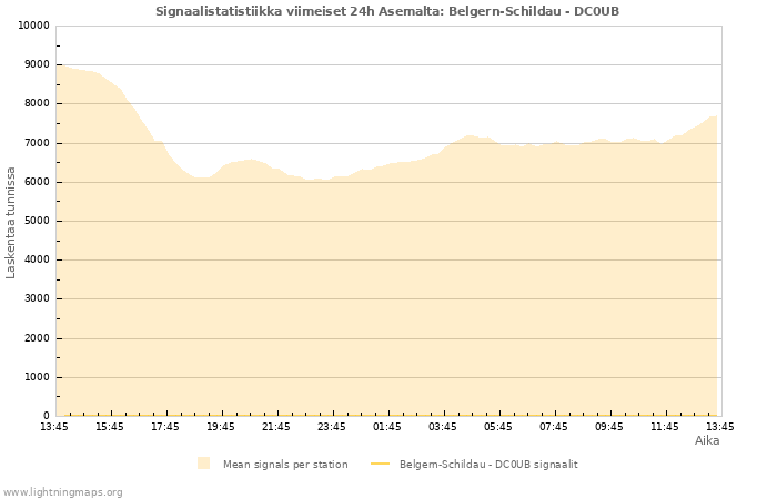 Graafit: Signaalistatistiikka