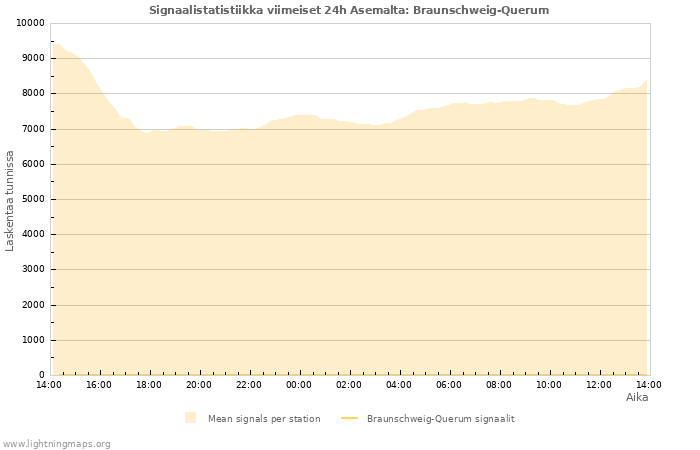 Graafit: Signaalistatistiikka