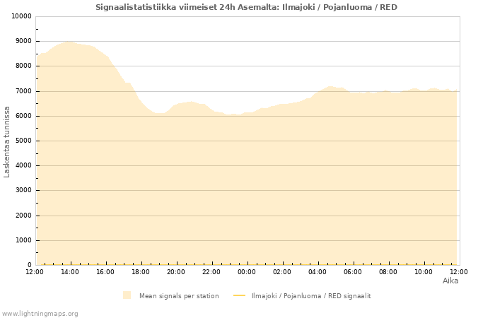 Graafit: Signaalistatistiikka