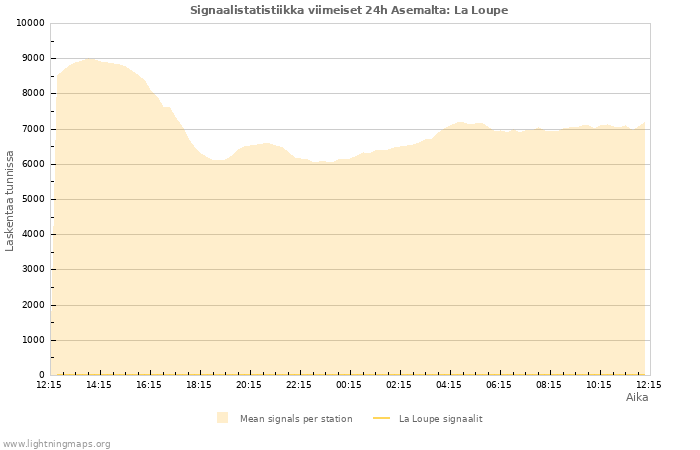 Graafit: Signaalistatistiikka