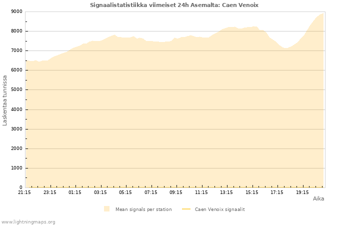 Graafit: Signaalistatistiikka