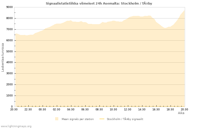 Graafit: Signaalistatistiikka