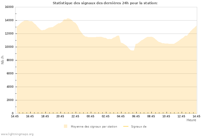 Graphes: Statistique des signaux