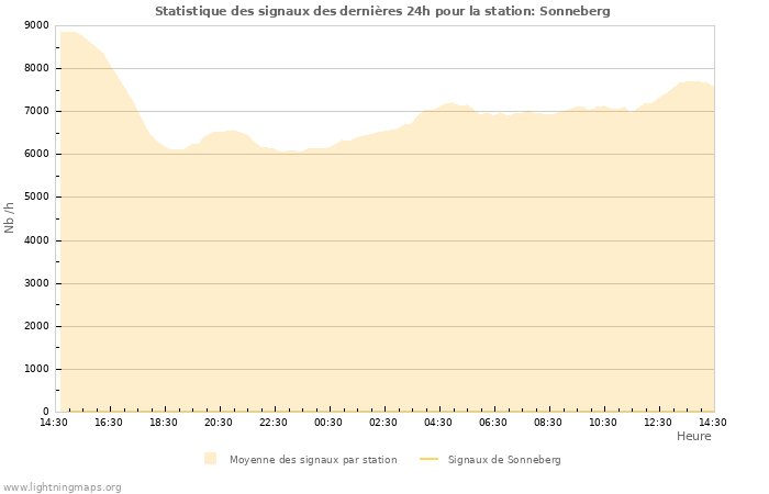 Graphes: Statistique des signaux