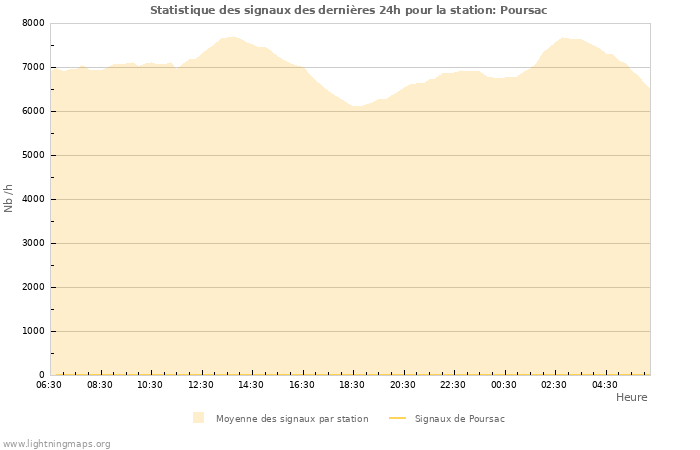 Graphes: Statistique des signaux